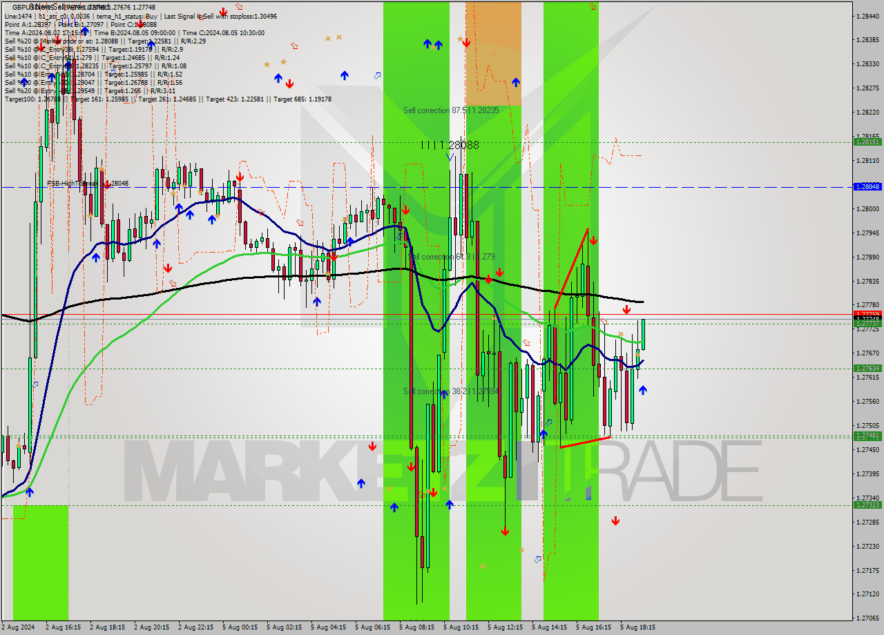 GBPUSD M15 Signal