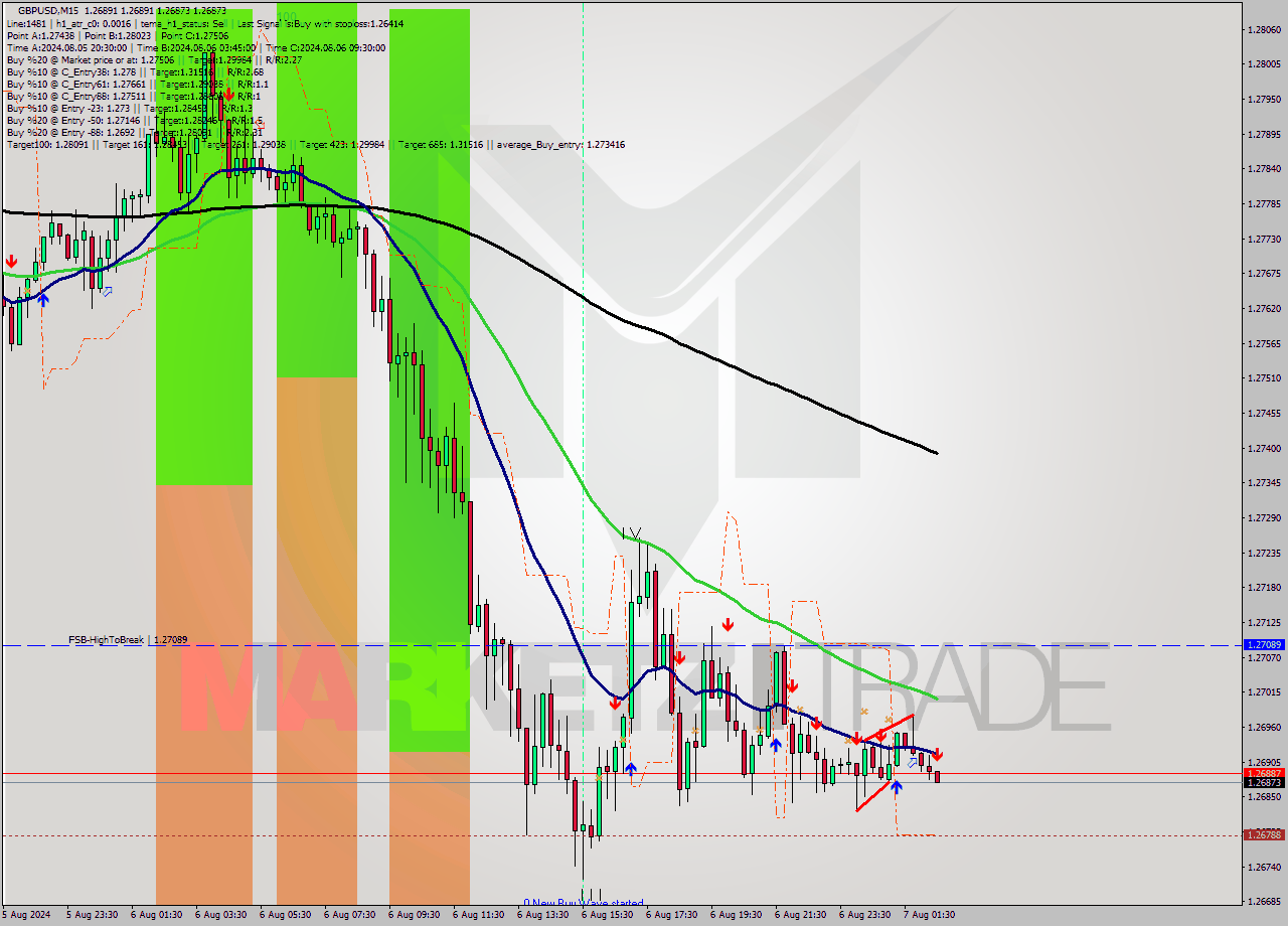 GBPUSD M15 Signal