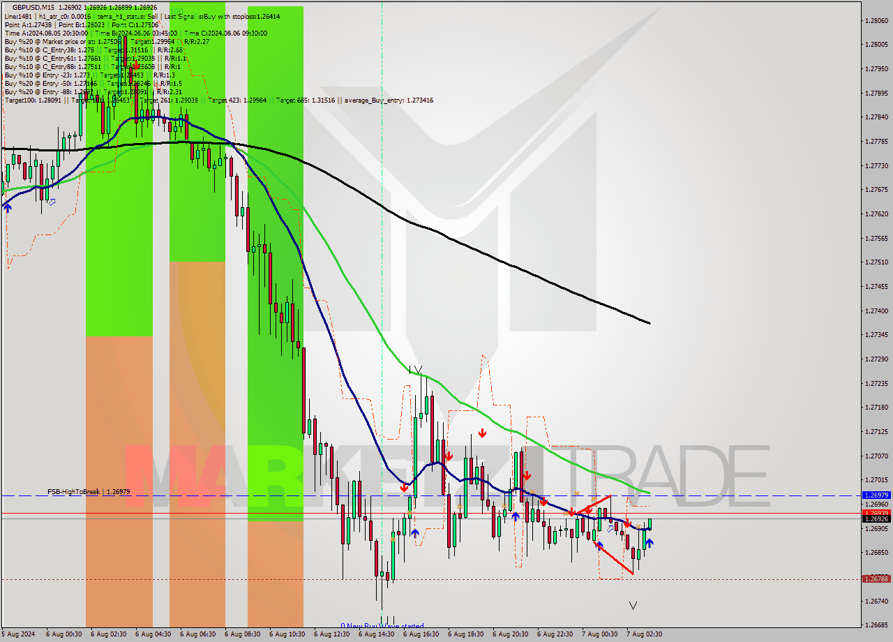 GBPUSD M15 Signal