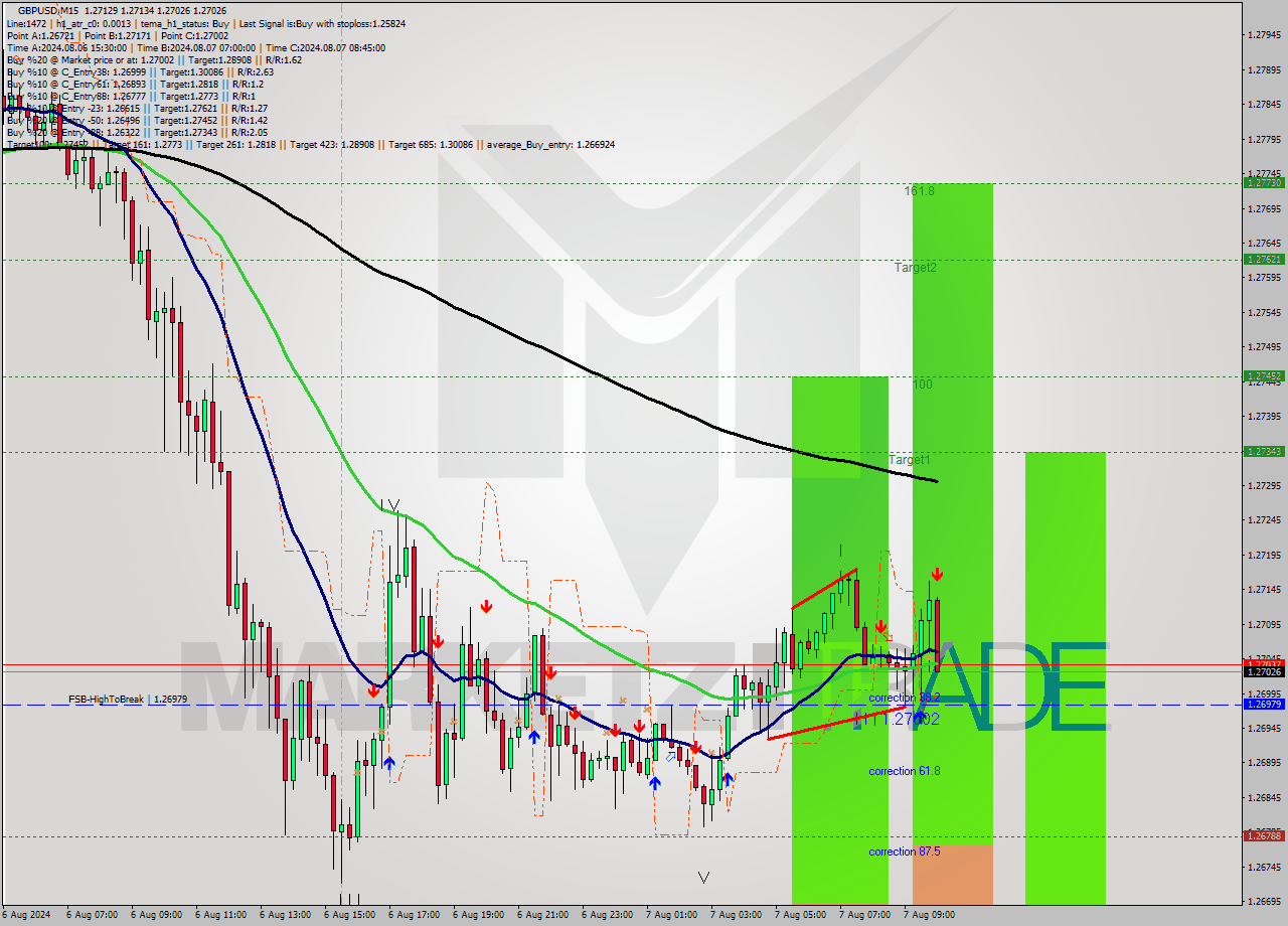 GBPUSD M15 Signal