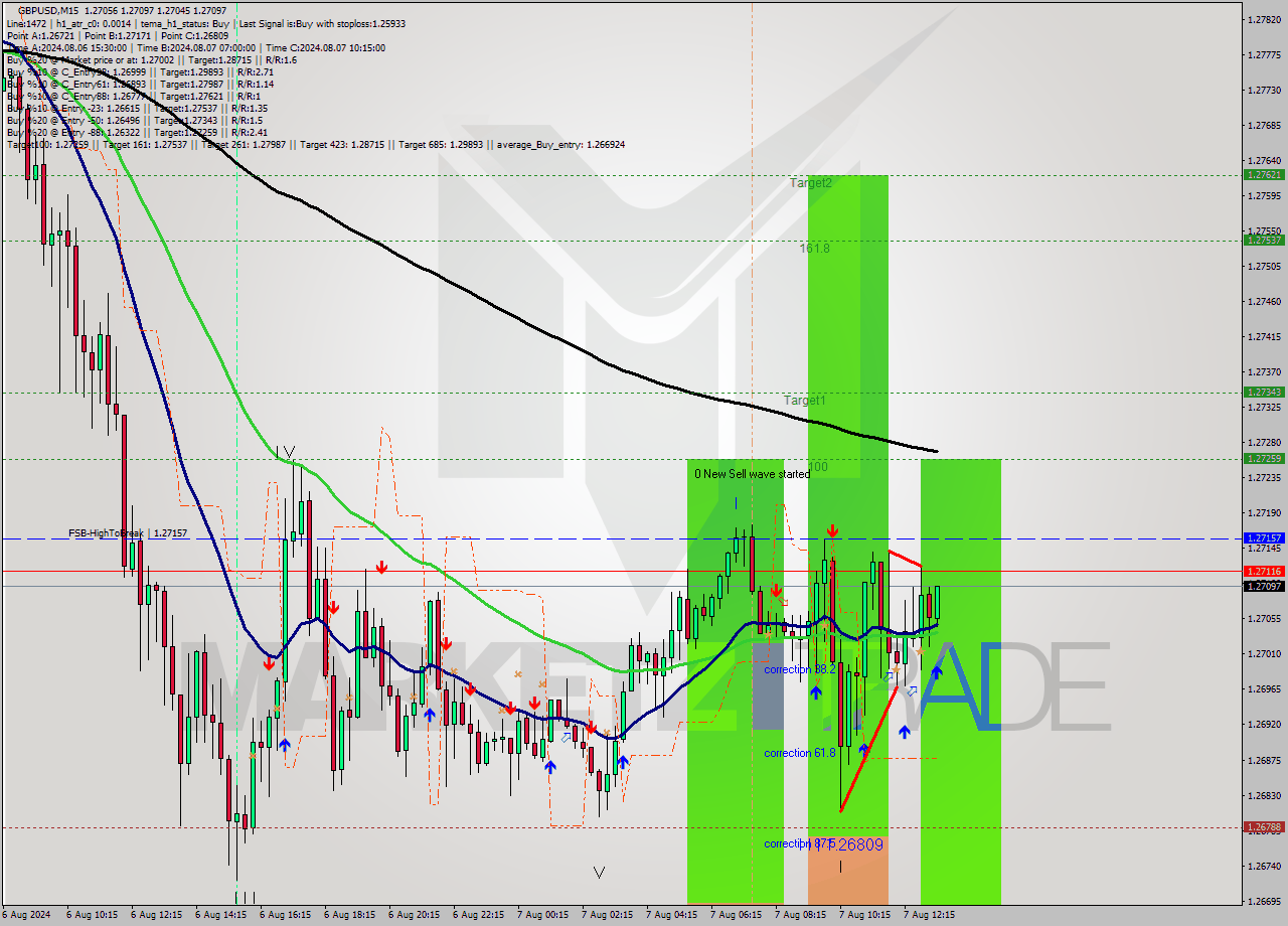 GBPUSD M15 Signal