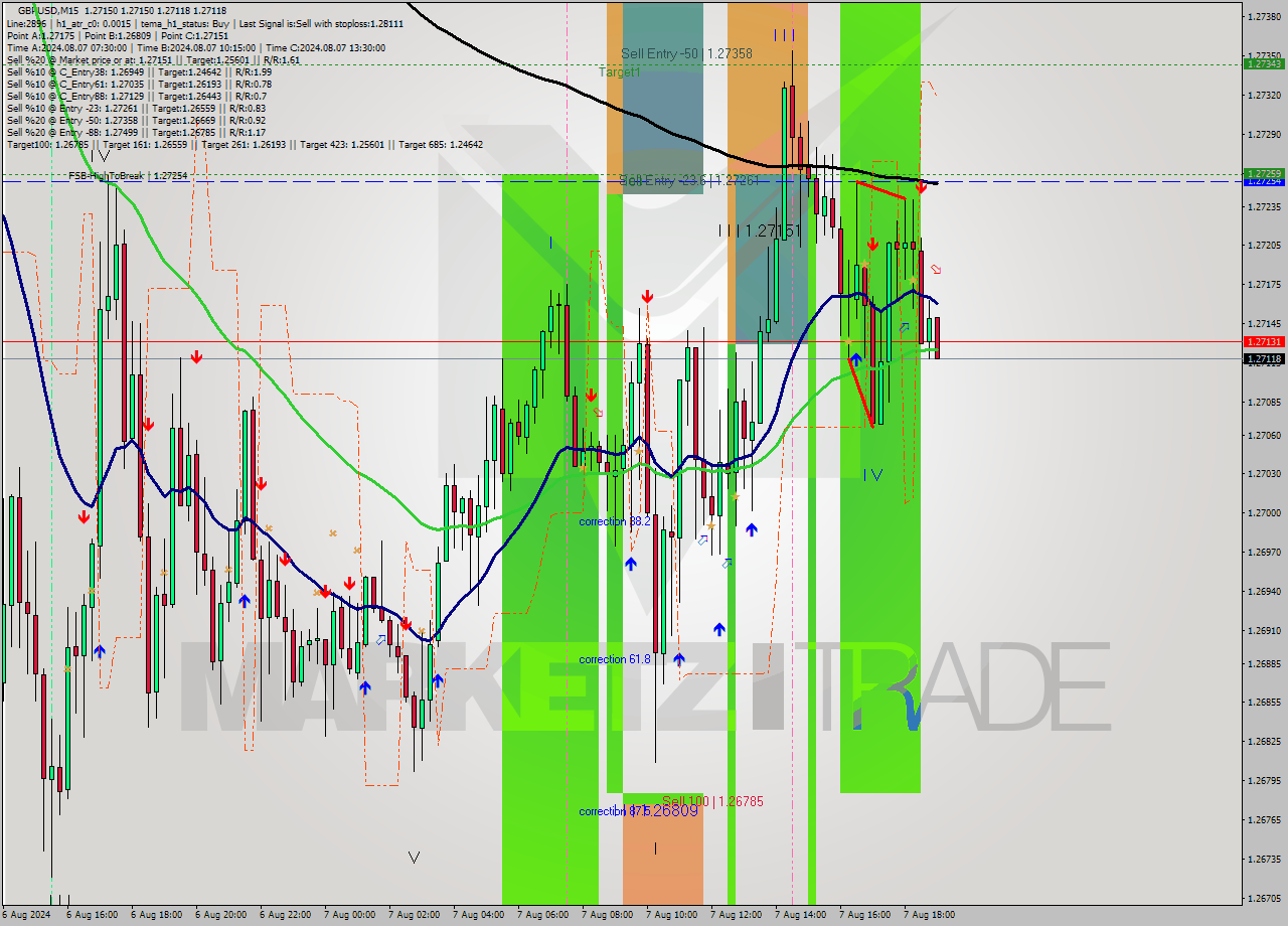 GBPUSD M15 Signal