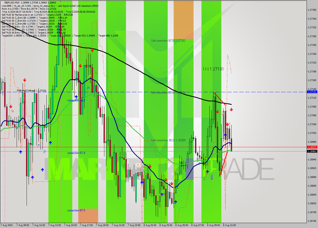 GBPUSD M15 Signal