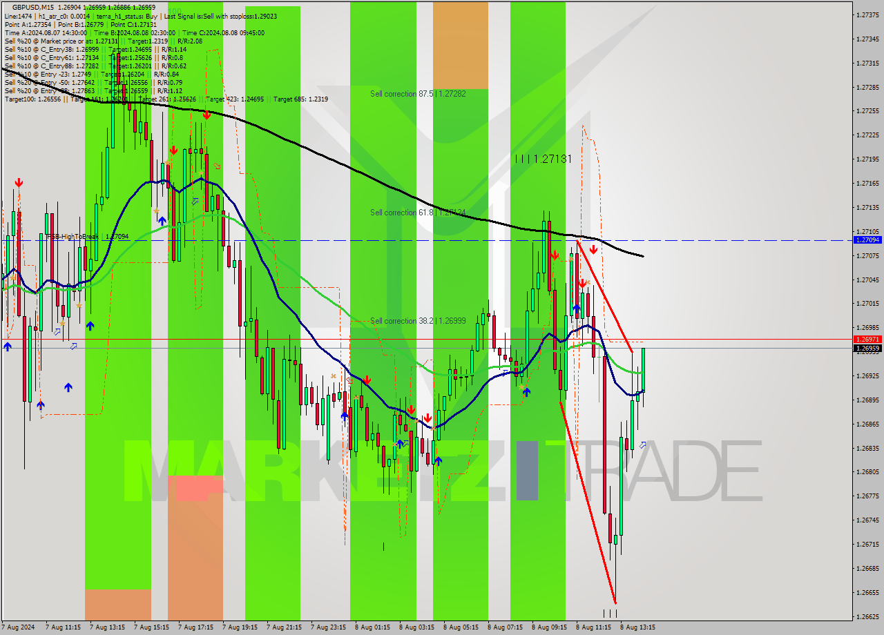 GBPUSD M15 Signal