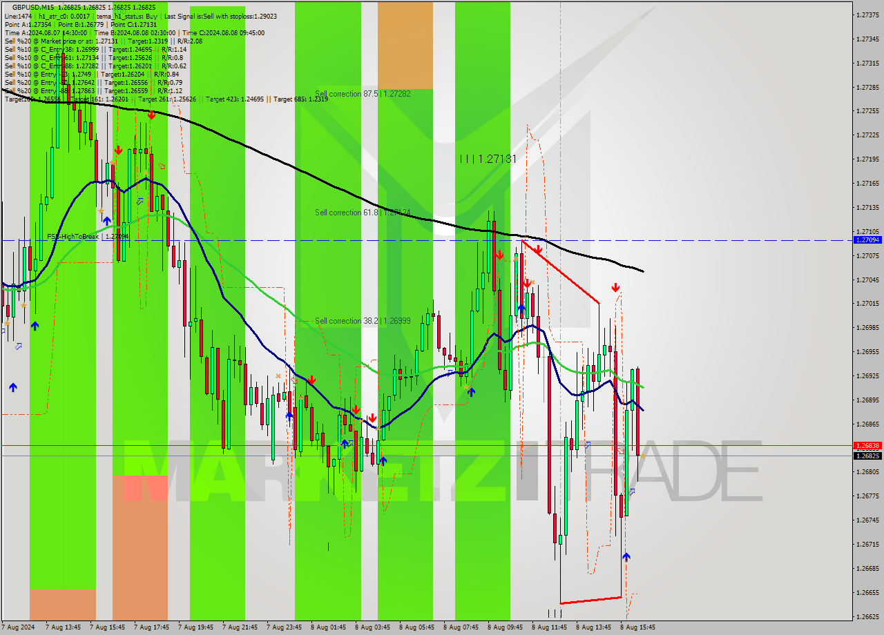GBPUSD M15 Signal