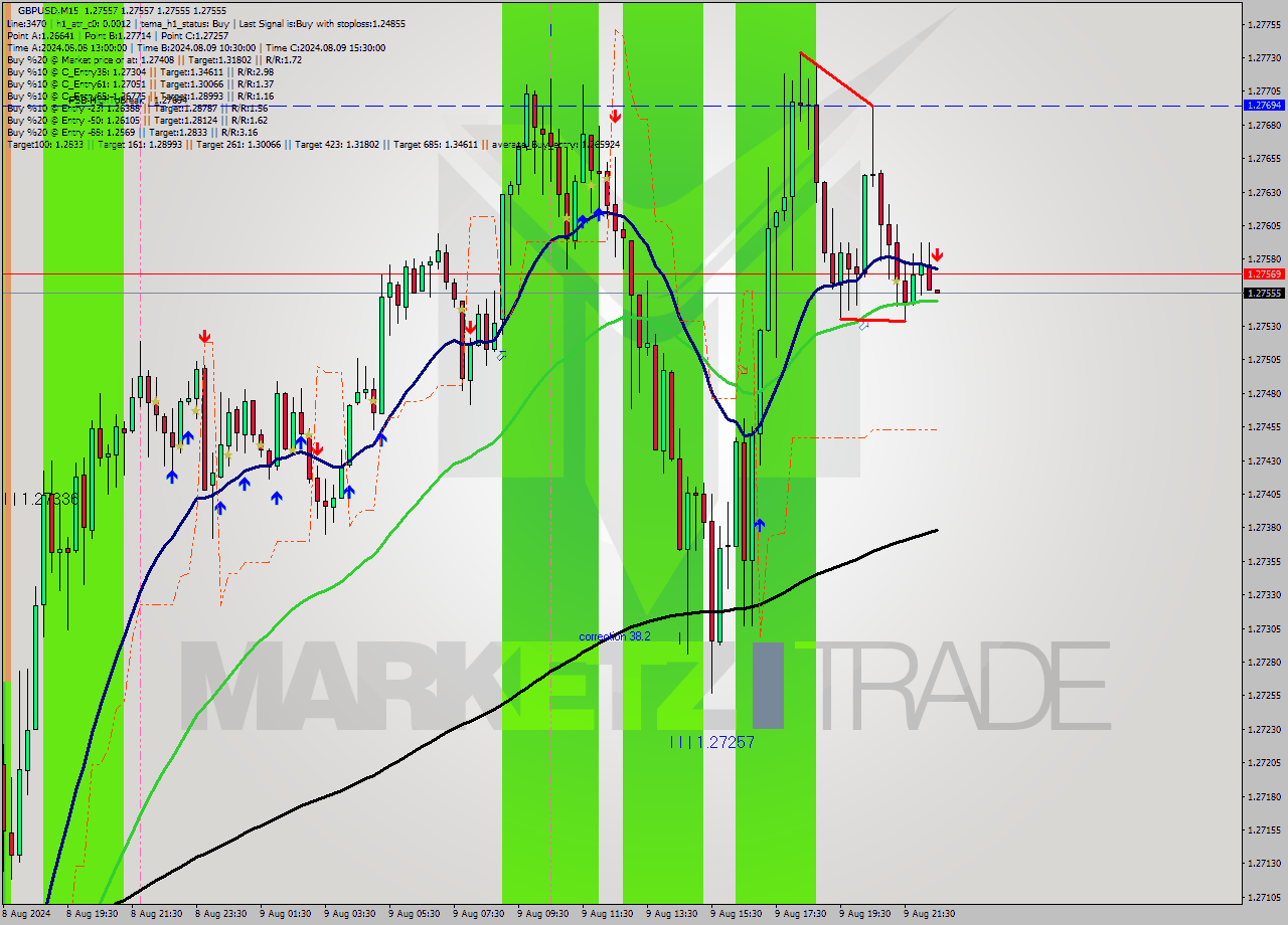 GBPUSD M15 Signal