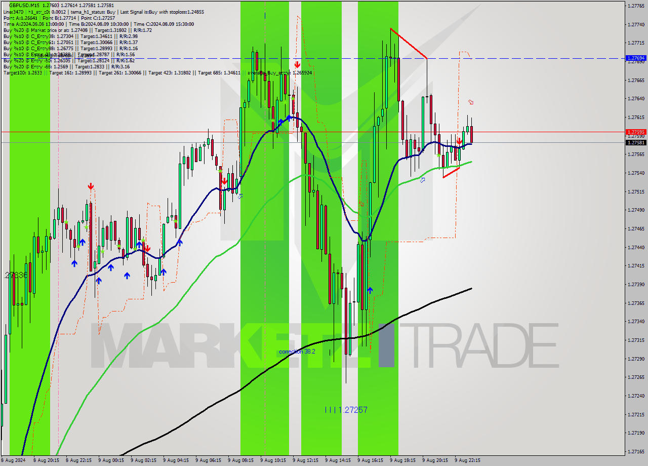 GBPUSD M15 Signal