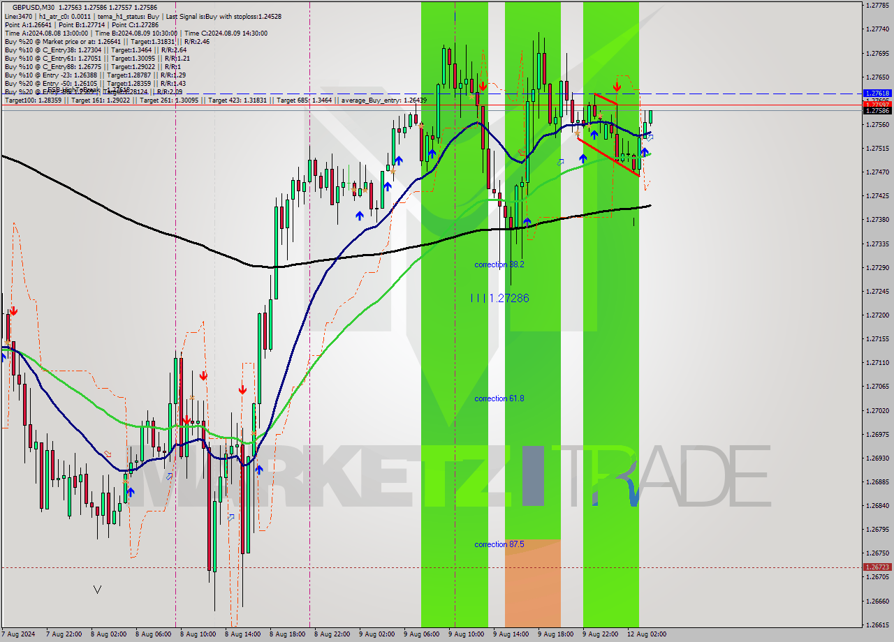 GBPUSD M30 Signal