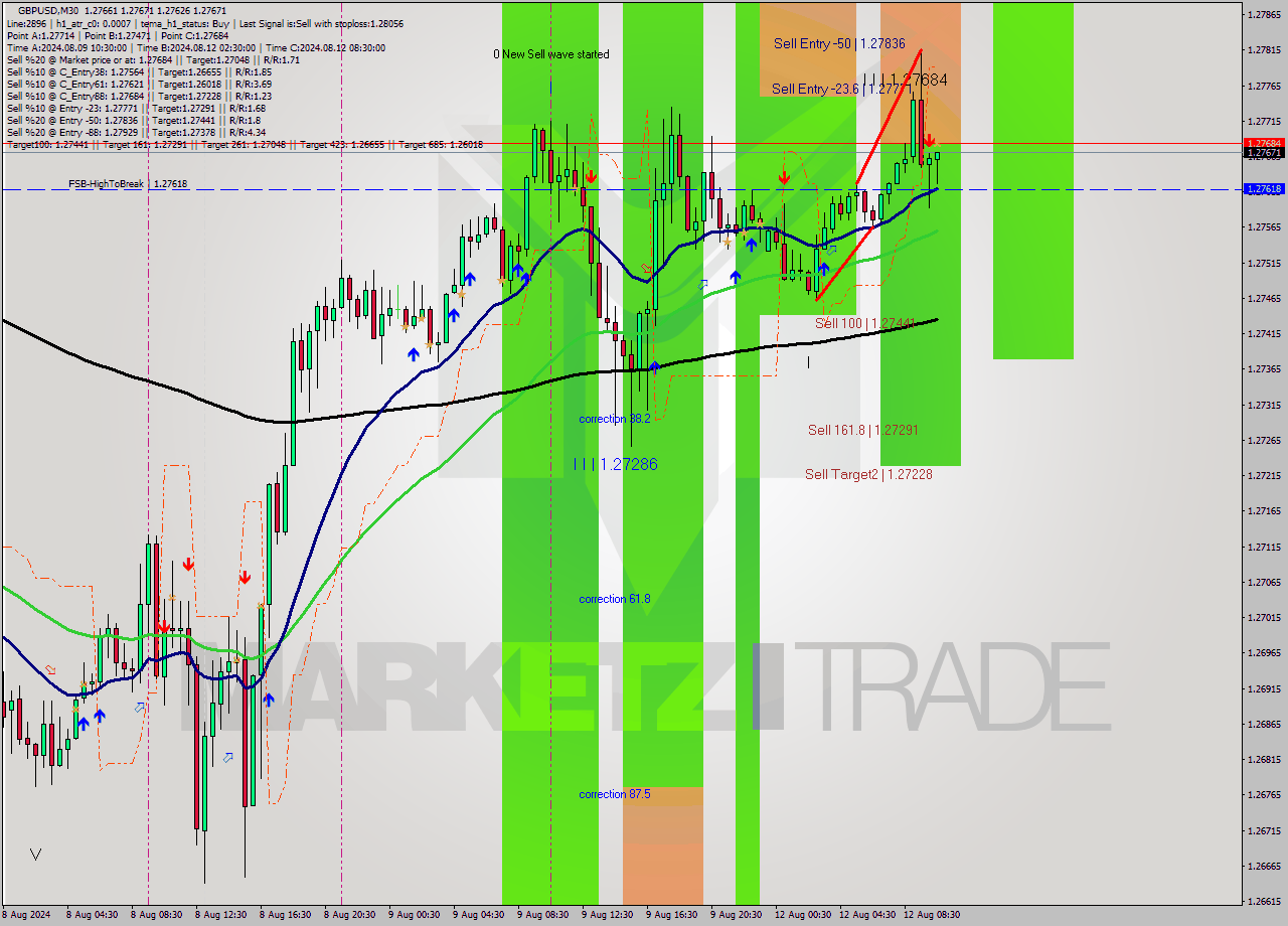 GBPUSD M30 Signal