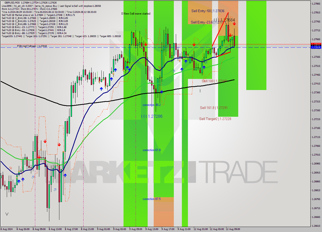 GBPUSD M30 Signal