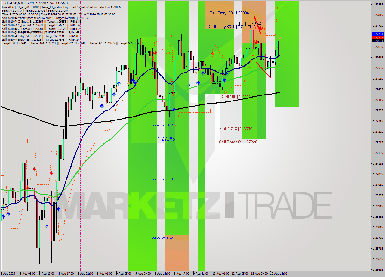 GBPUSD M30 Signal