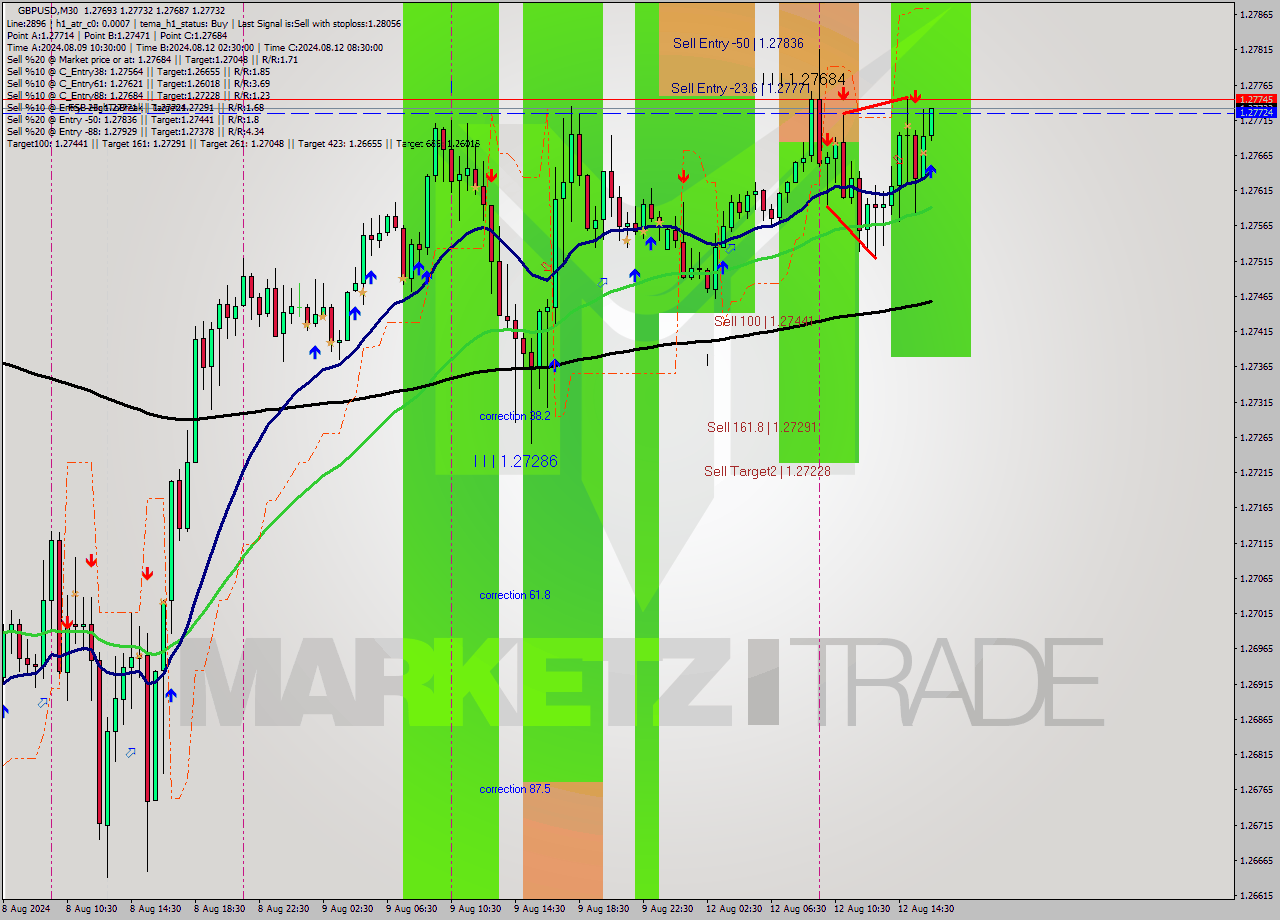 GBPUSD M30 Signal