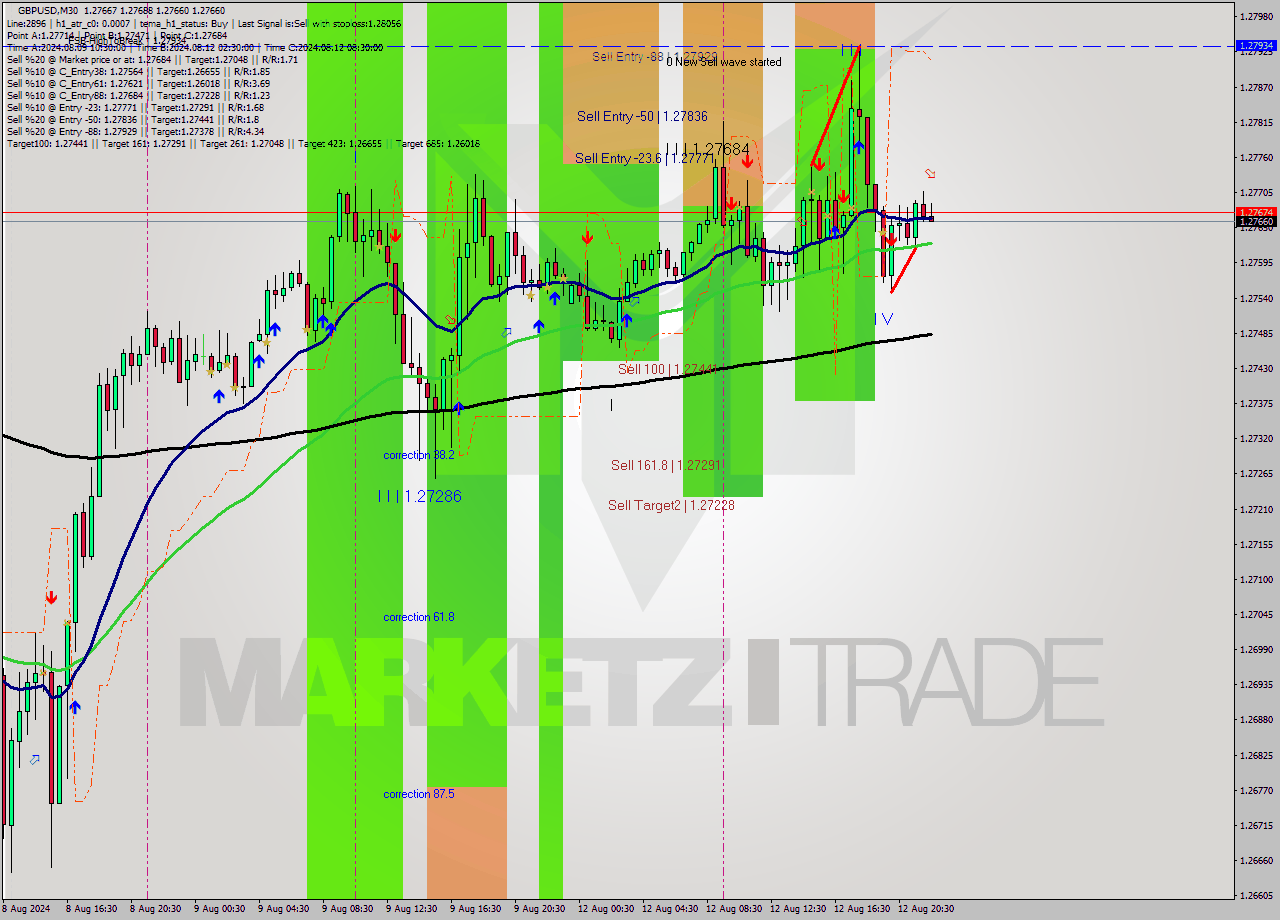 GBPUSD M30 Analysis GBPUSD M30 Signal