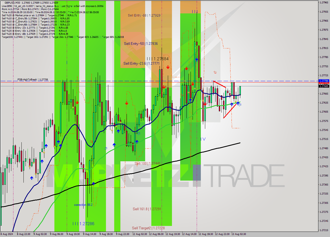 GBPUSD M30 Signal