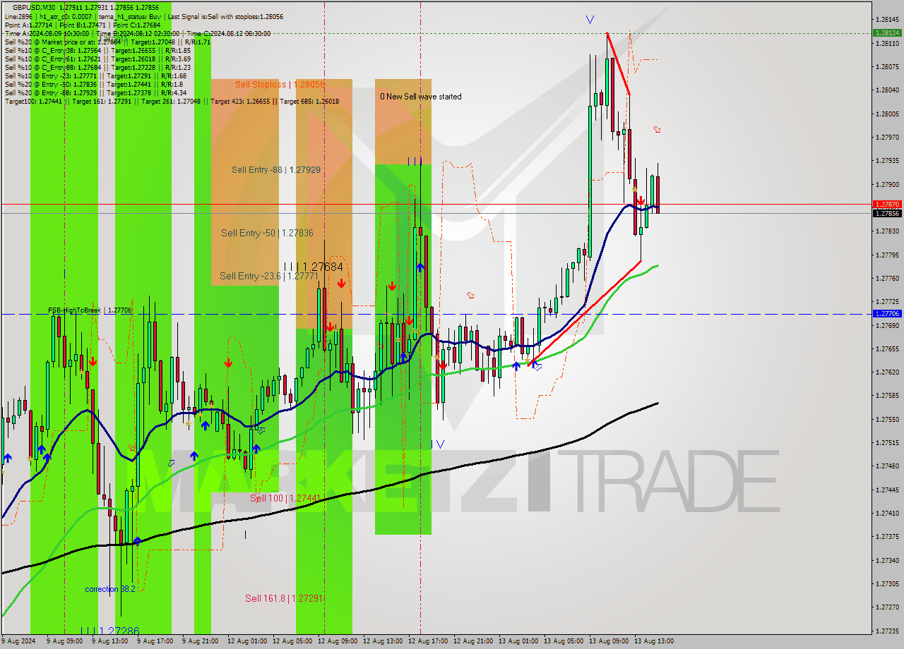 GBPUSD M30 Signal