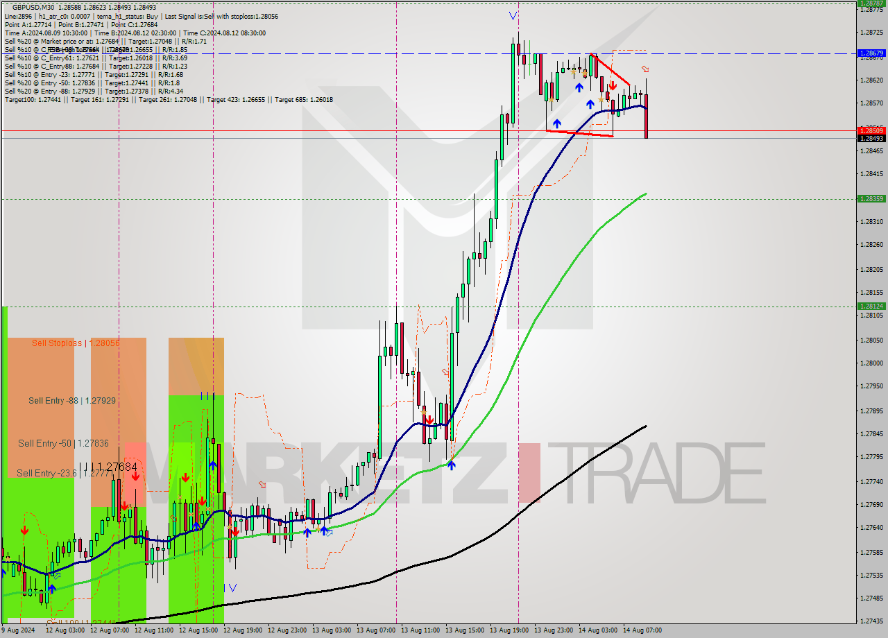 GBPUSD M30 Analysis GBPUSD M30 Signal