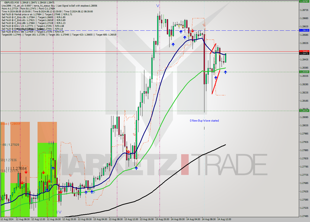 GBPUSD M30 Analysis GBPUSD M30 Signal