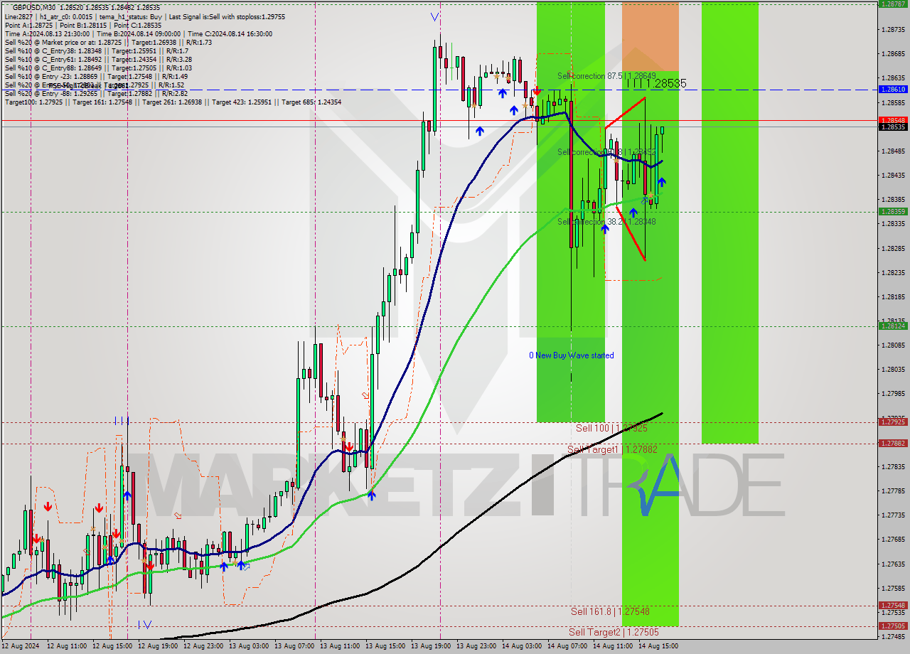 GBPUSD M30 Analysis GBPUSD M30 Signal