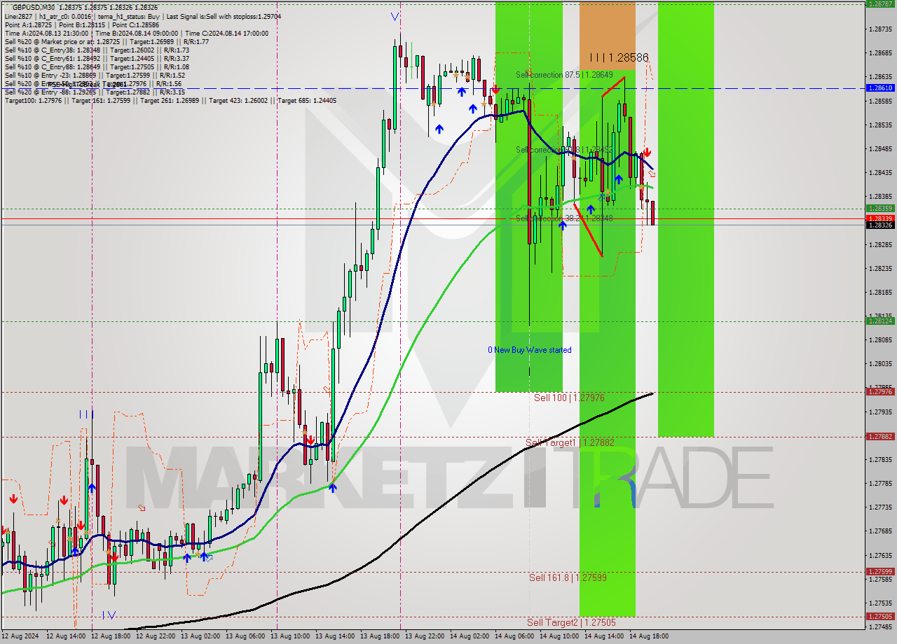 GBPUSD M30 Analysis GBPUSD M30 Signal