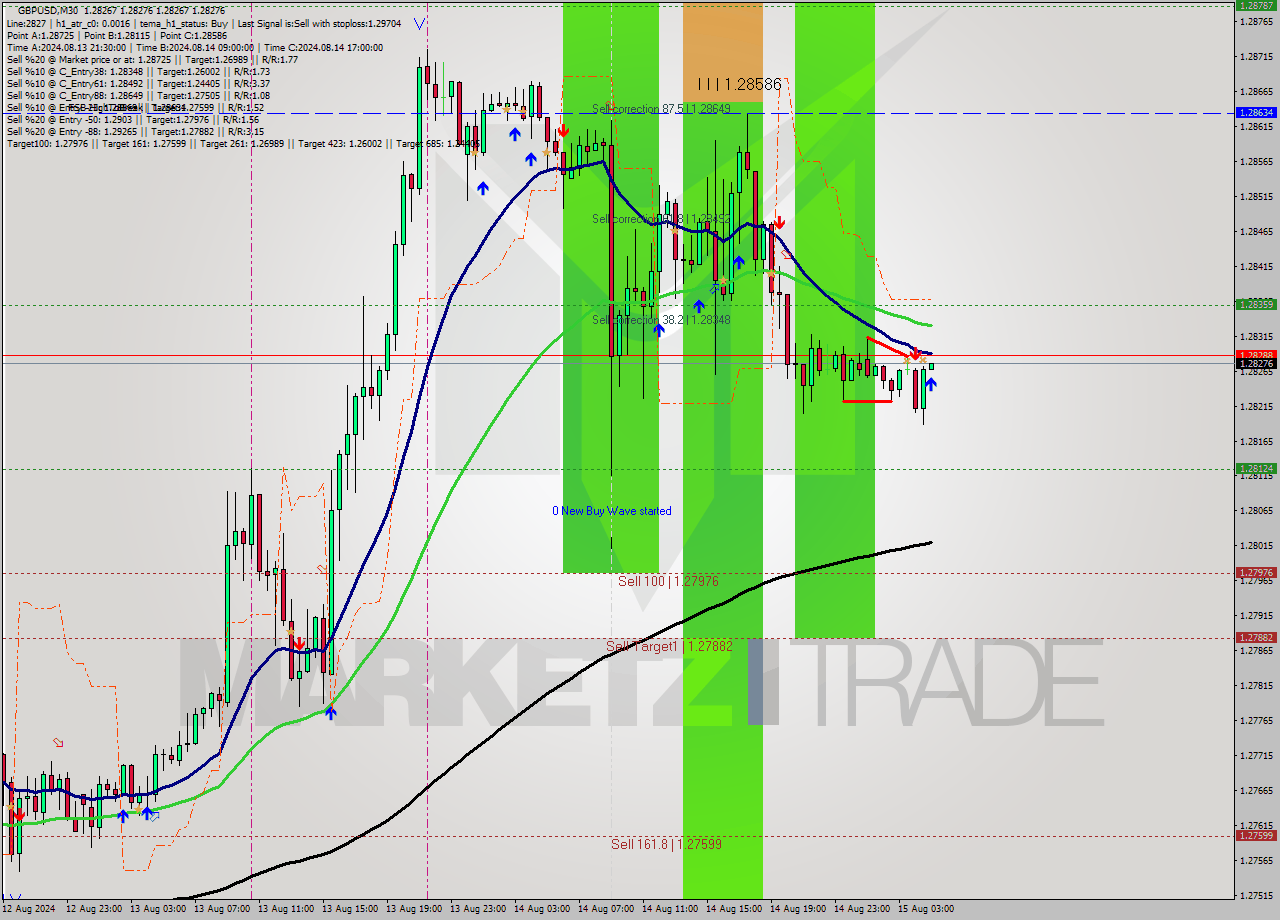 GBPUSD M30 Analysis GBPUSD M30 Signal