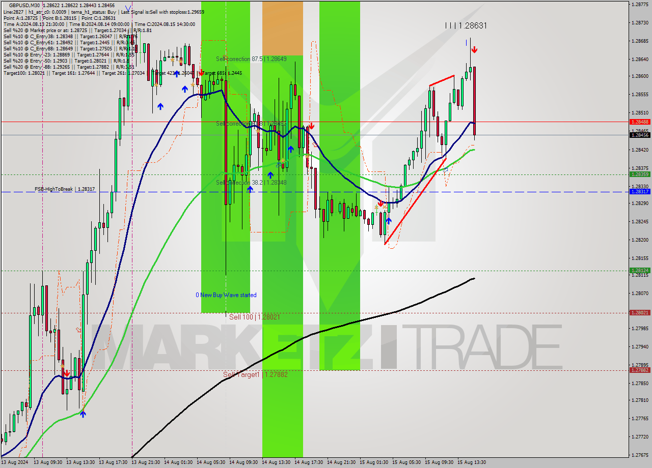 GBPUSD M30 Analysis GBPUSD M30 Signal