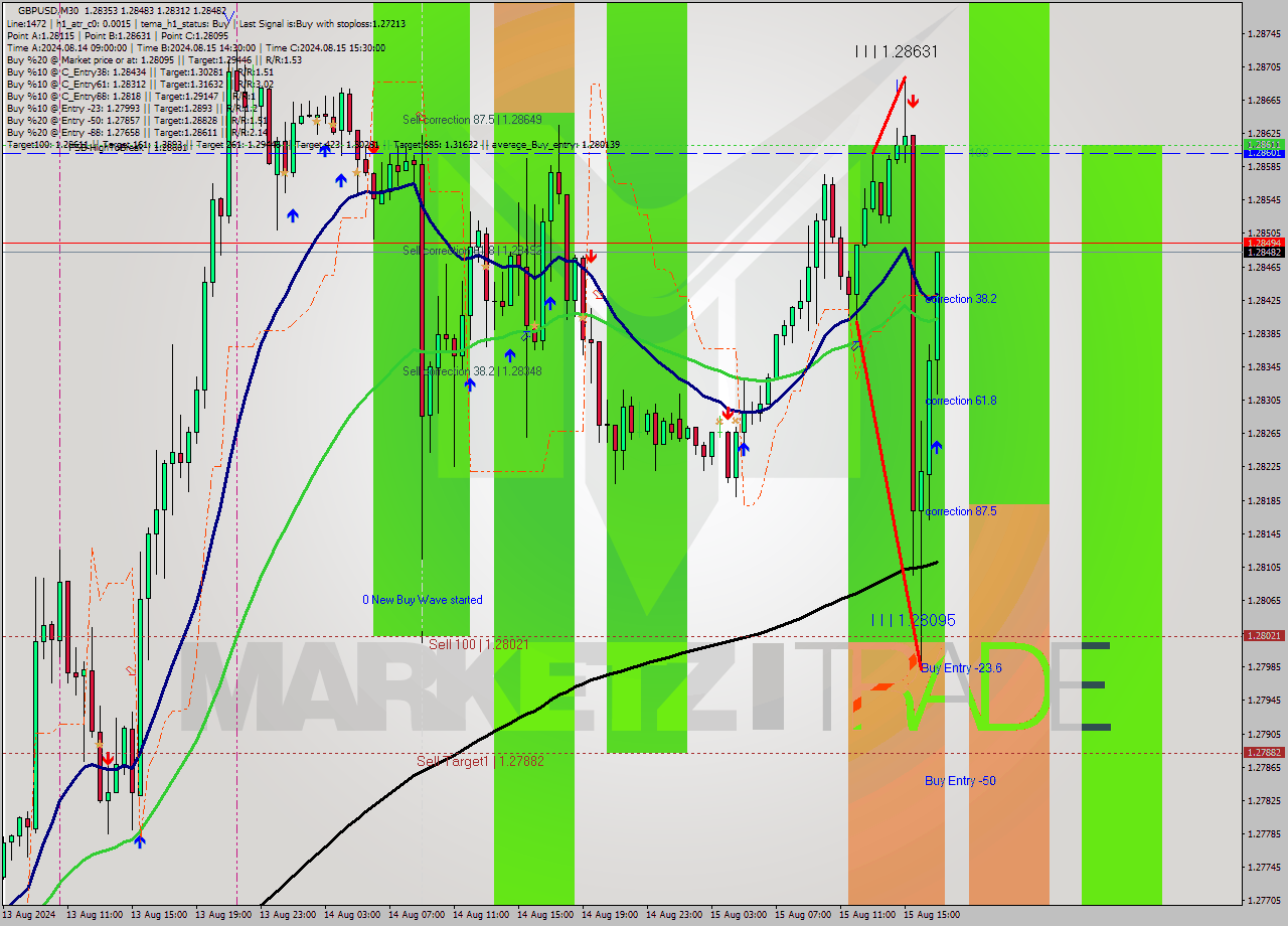 GBPUSD M30 Analysis GBPUSD M30 Signal
