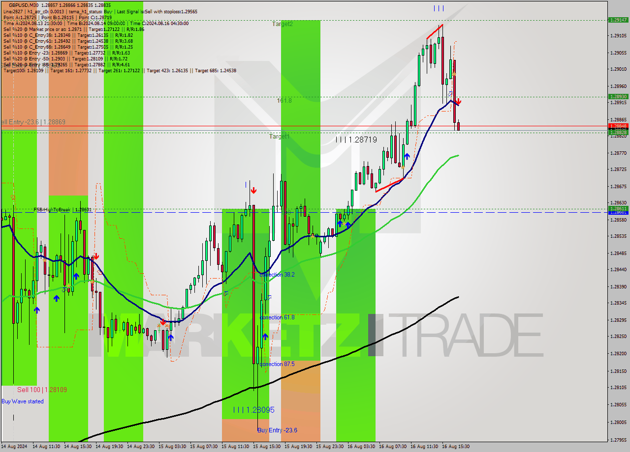 GBPUSD M30 Signal