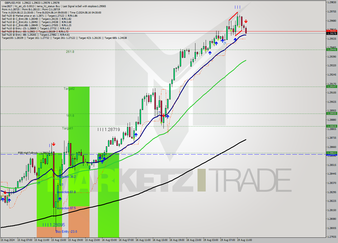 GBPUSD M30 Signal