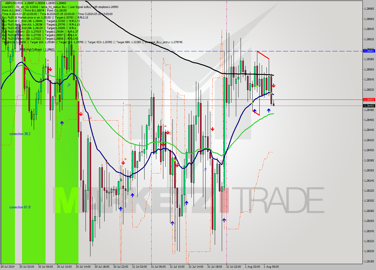 GBPUSD M30 Signal