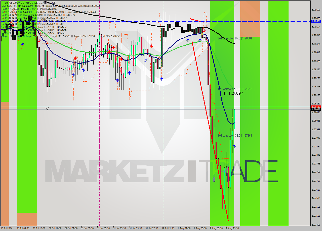 GBPUSD M30 Signal