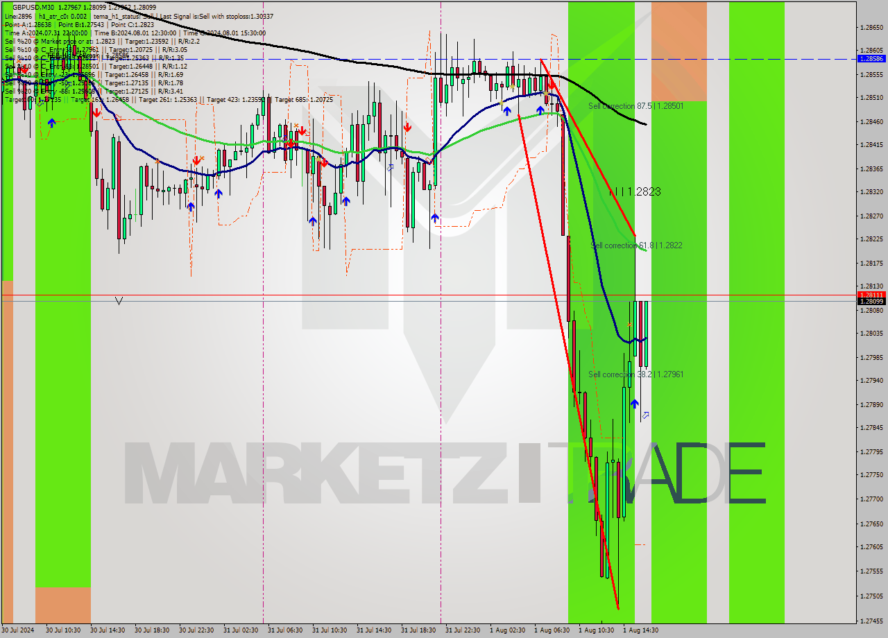 GBPUSD M30 Signal