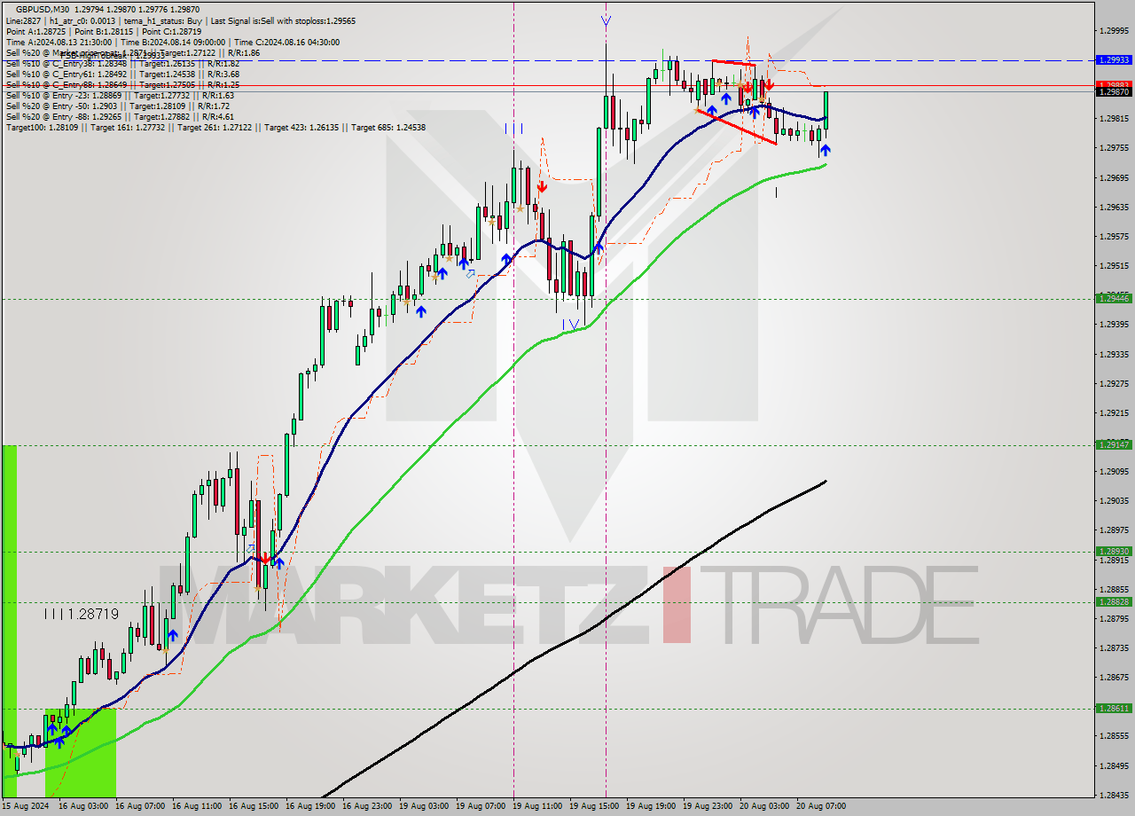 GBPUSD M30 Analysis GBPUSD M30 Signal
