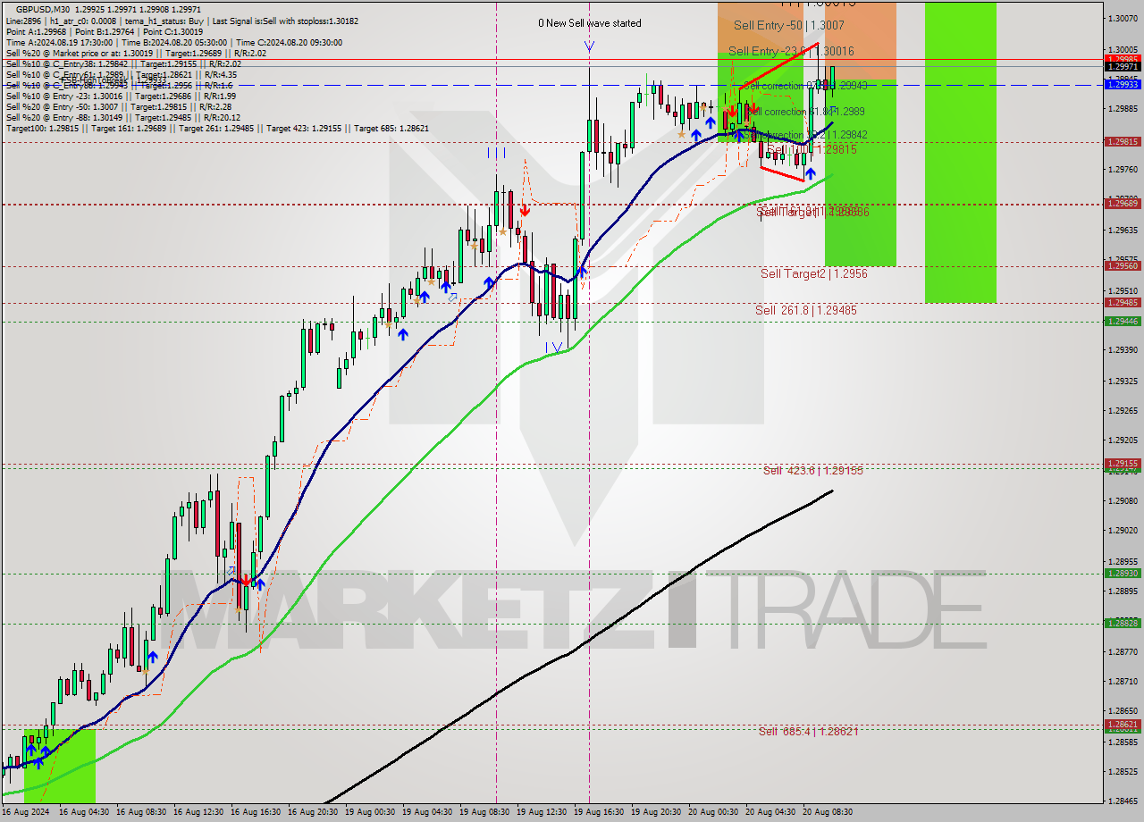 GBPUSD M30 Analysis GBPUSD M30 Signal