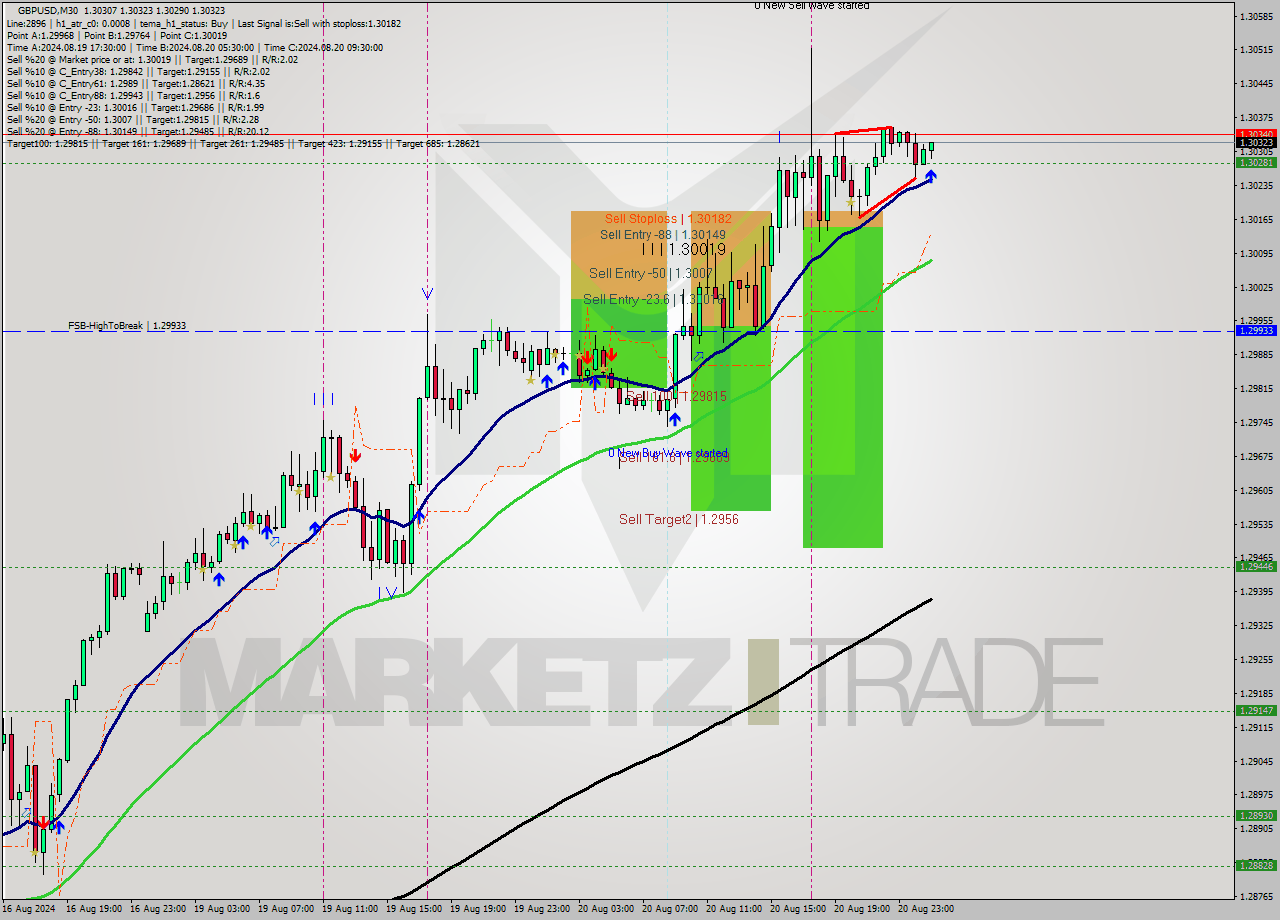 GBPUSD M30 Signal