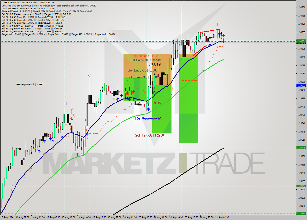 GBPUSD M30 Signal