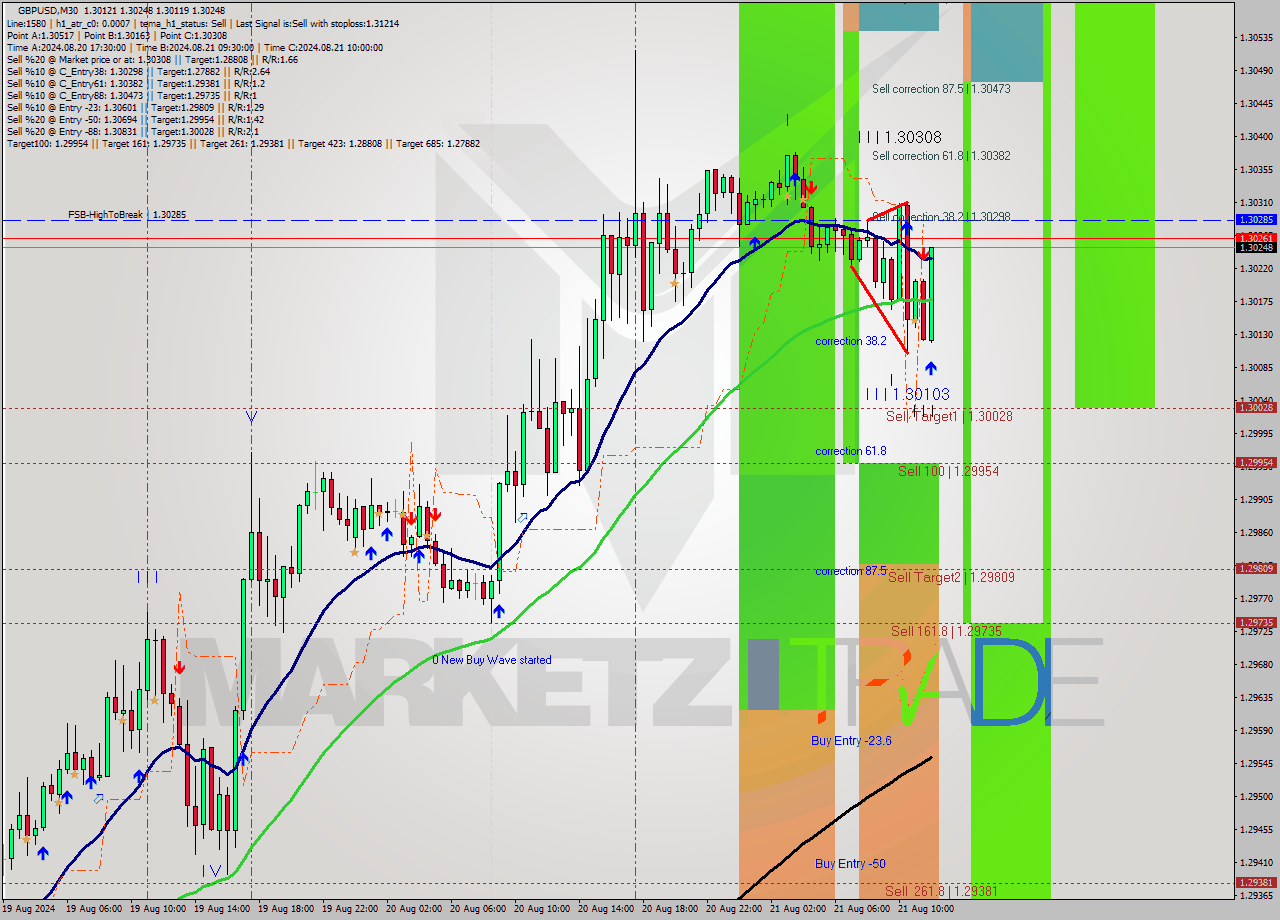 GBPUSD M30 Signal