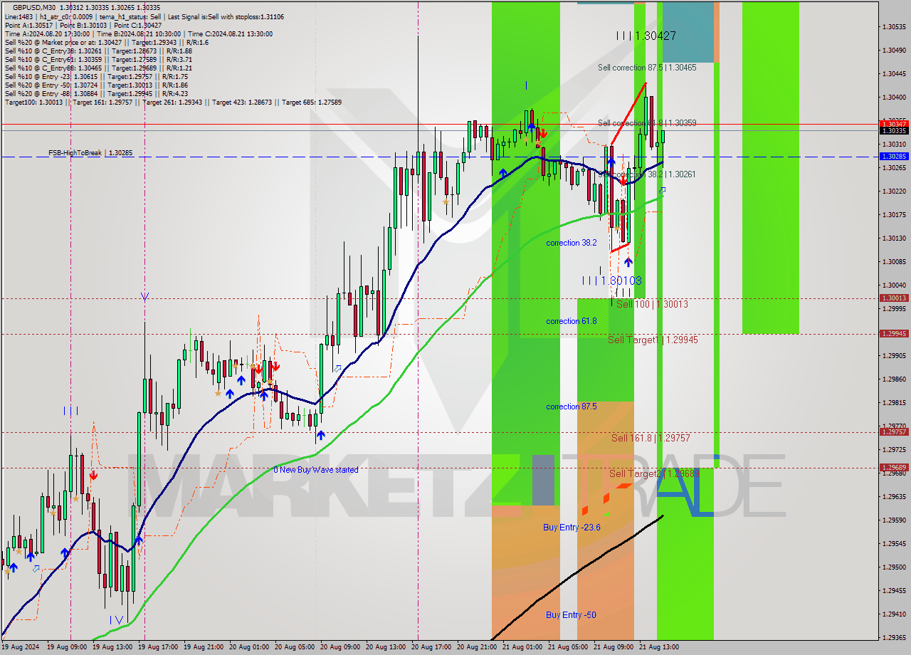 GBPUSD M30 Signal