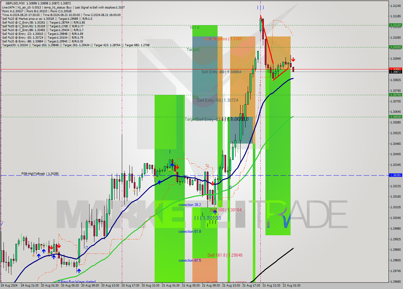 GBPUSD M30 Analysis GBPUSD M30 Signal