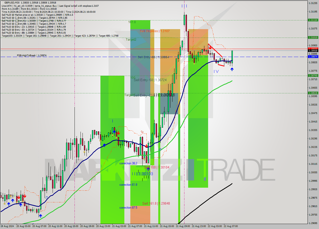 GBPUSD M30 Analysis GBPUSD M30 Signal