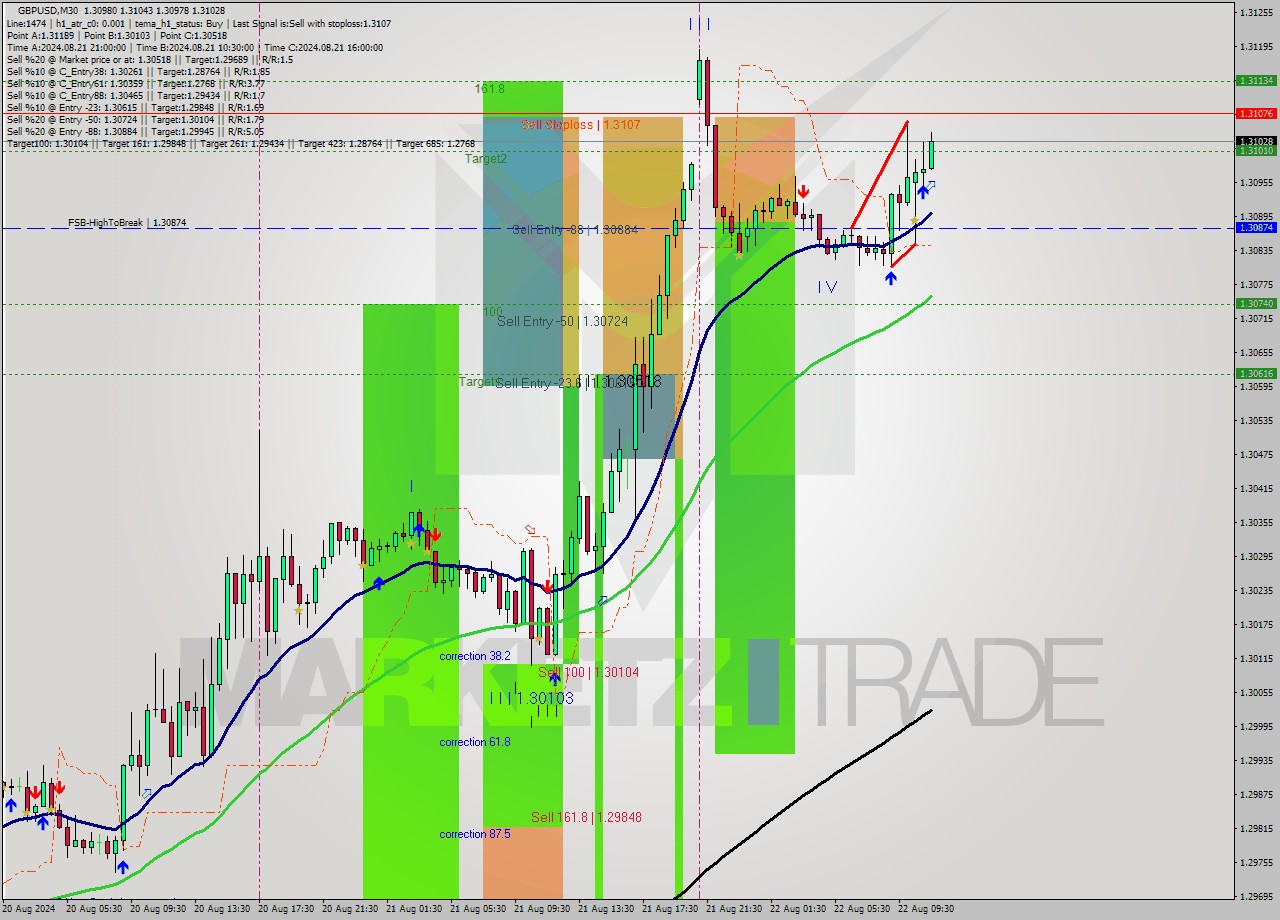 GBPUSD M30 Signal