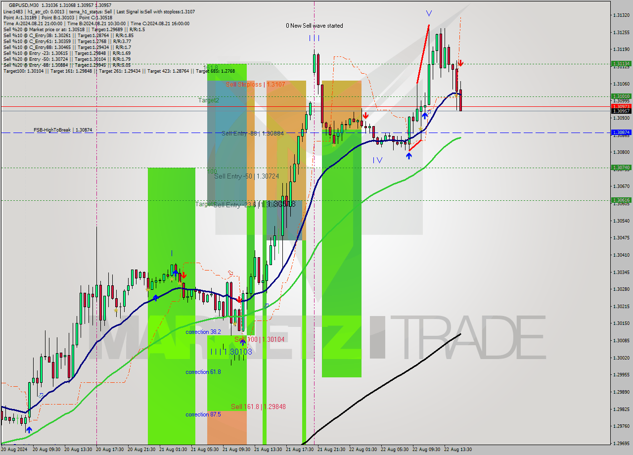 GBPUSD M30 Signal