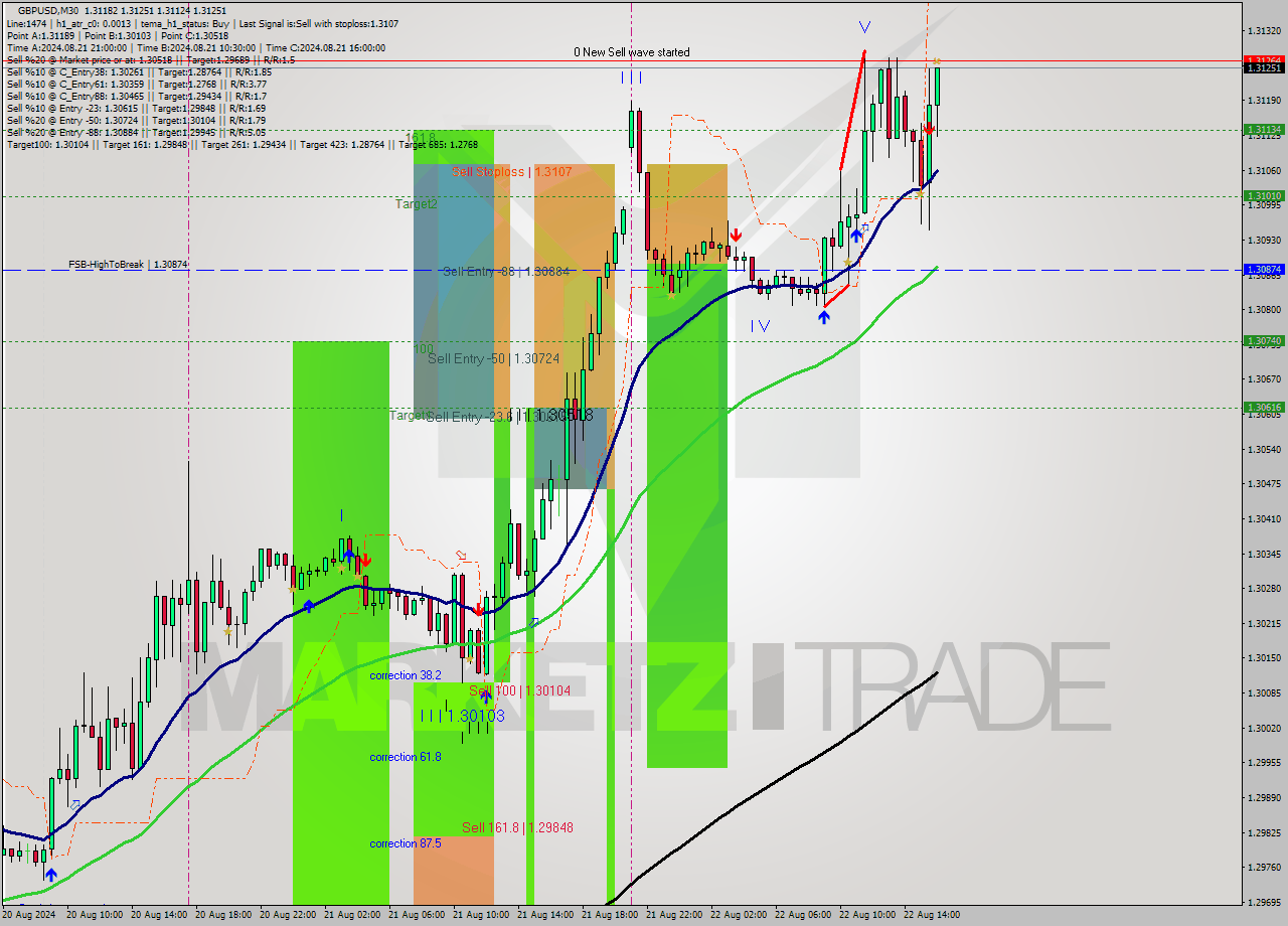 GBPUSD M30 Signal