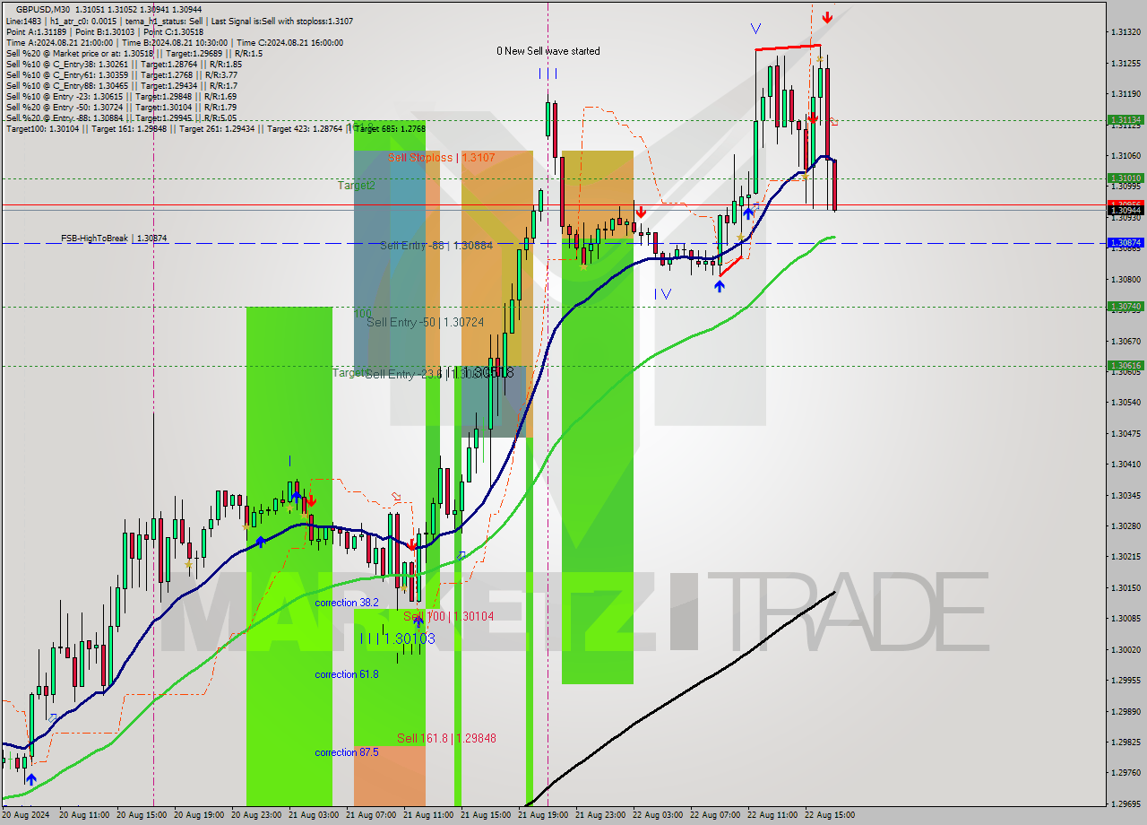 GBPUSD M30 Analysis GBPUSD M30 Signal