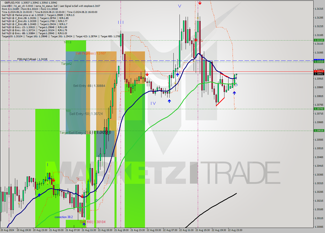 GBPUSD M30 Analysis GBPUSD M30 Signal