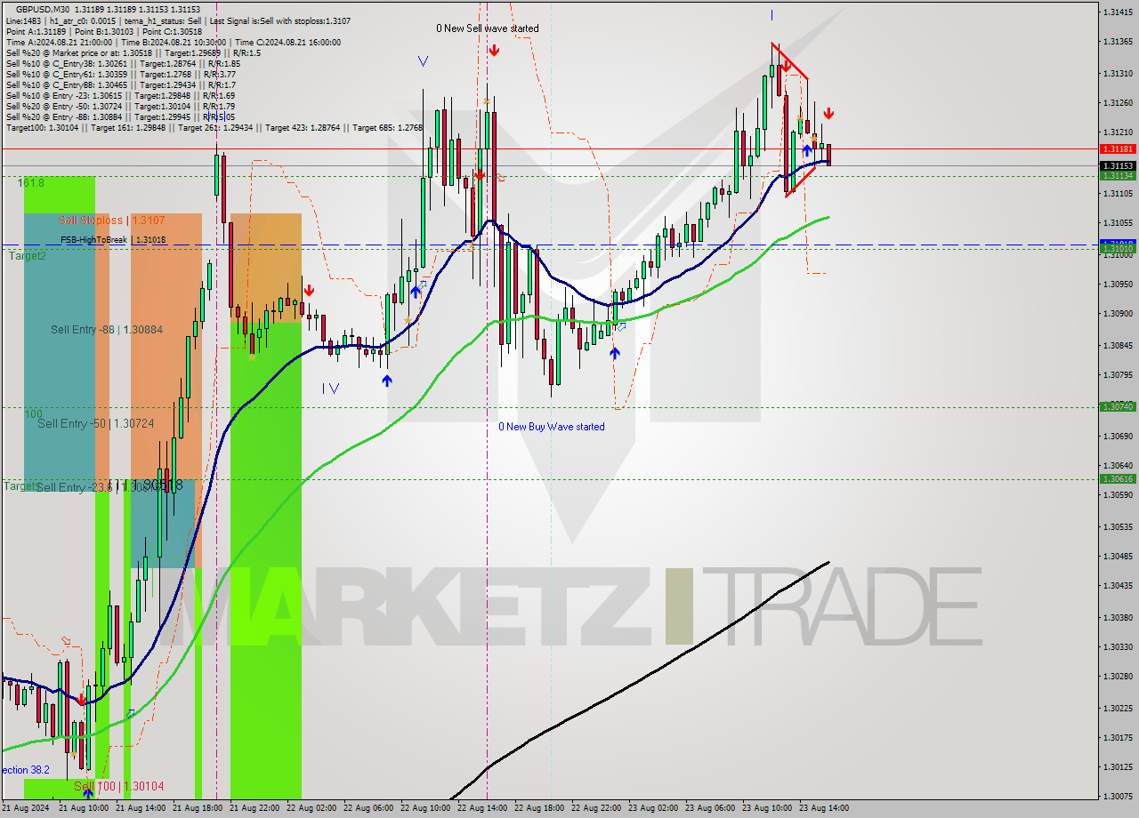 GBPUSD M30 Analysis GBPUSD M30 Signal
