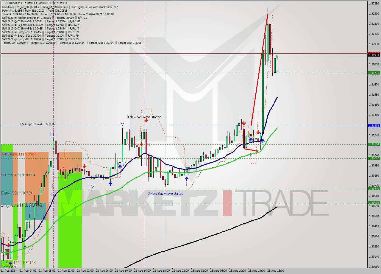GBPUSD M30 Signal