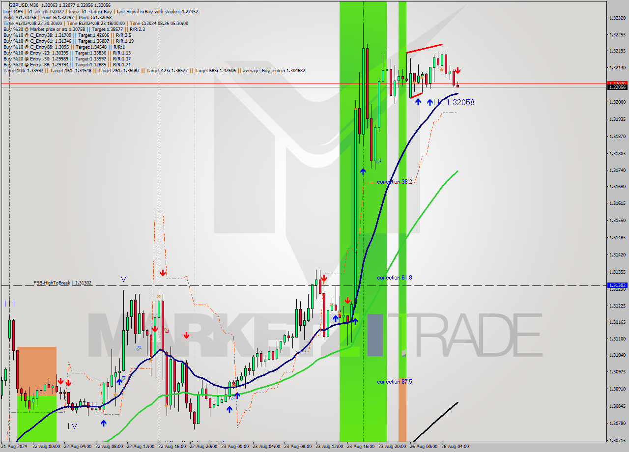 GBPUSD M30 Signal