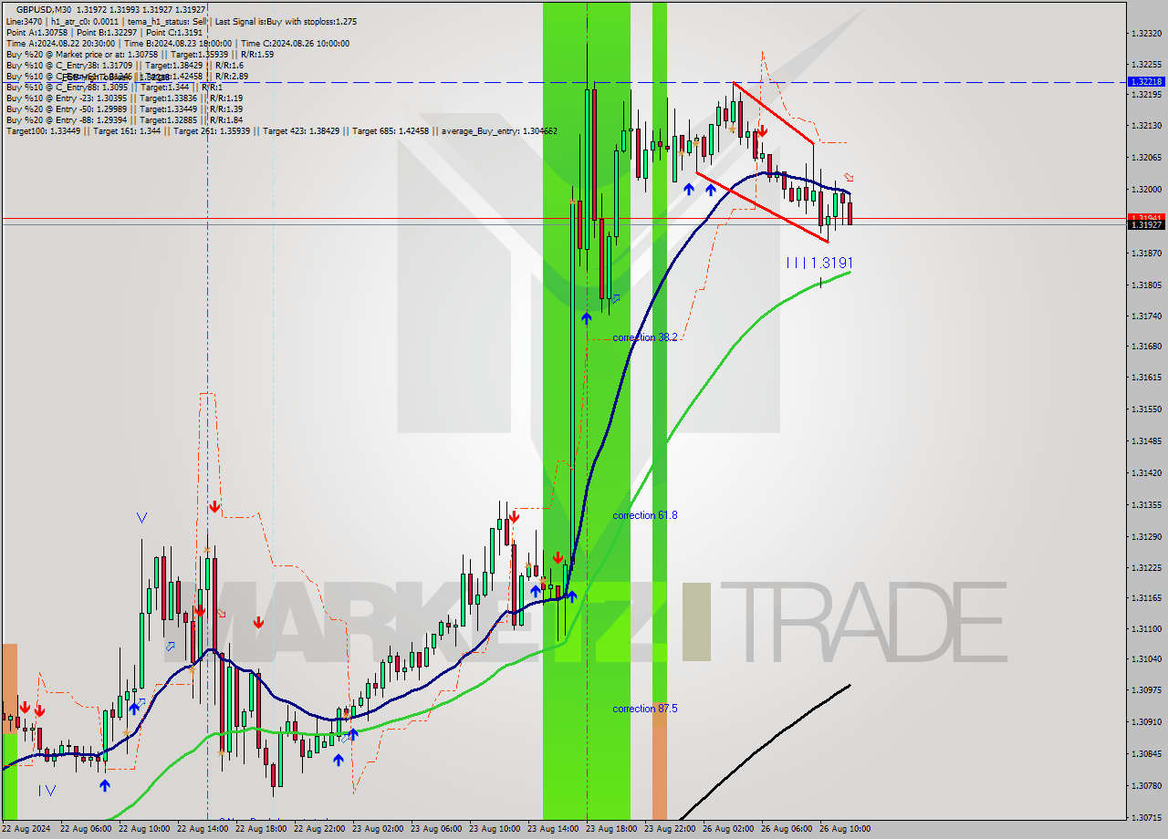 GBPUSD M30 Signal