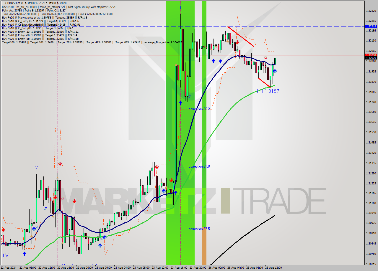 GBPUSD M30 Analysis GBPUSD M30 Signal