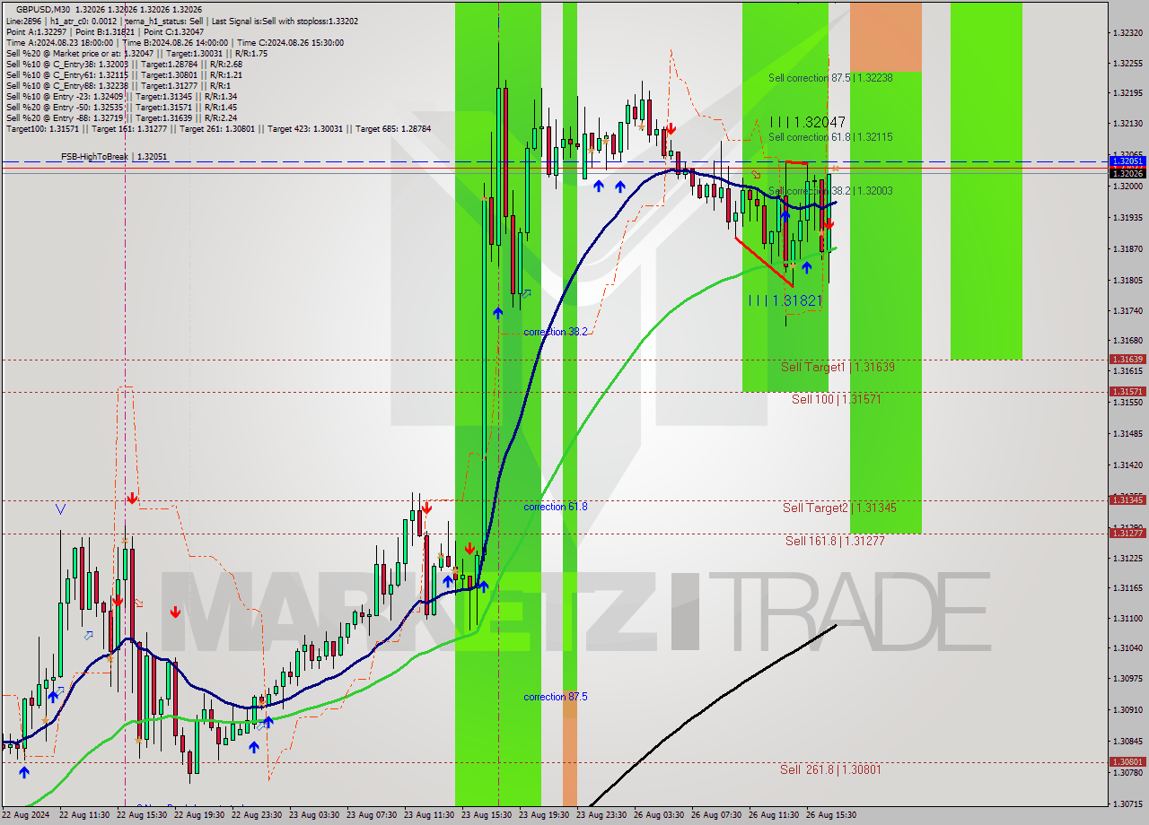 GBPUSD M30 Signal